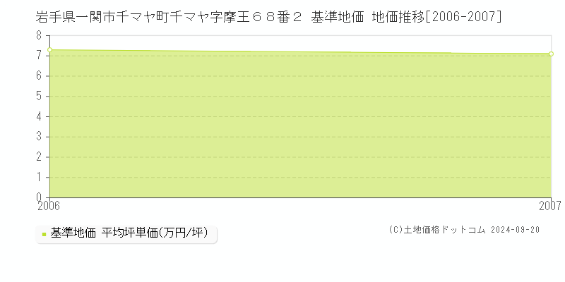 岩手県一関市千マヤ町千マヤ字摩王６８番２ 基準地価 地価推移[2006-2007]