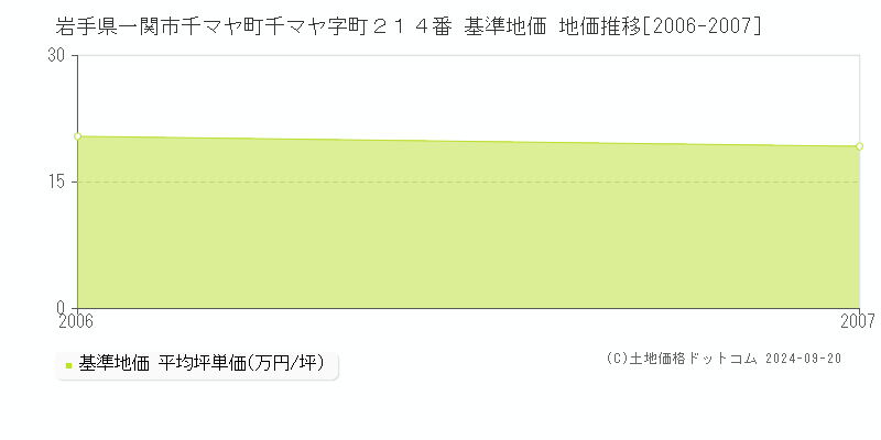 岩手県一関市千マヤ町千マヤ字町２１４番 基準地価 地価推移[2006-2007]