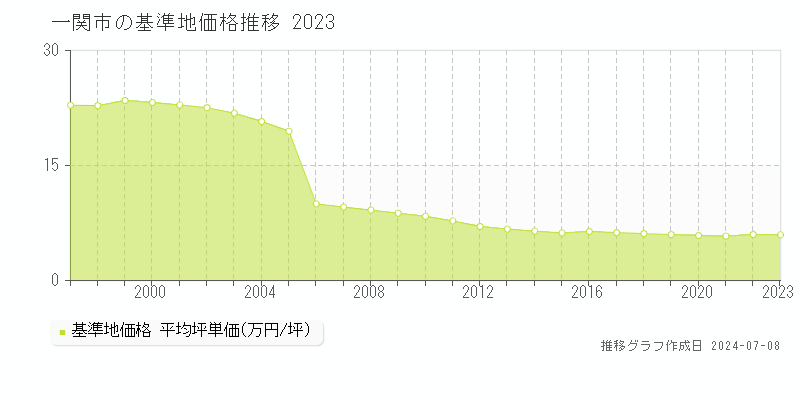 一関市全域の基準地価推移グラフ 