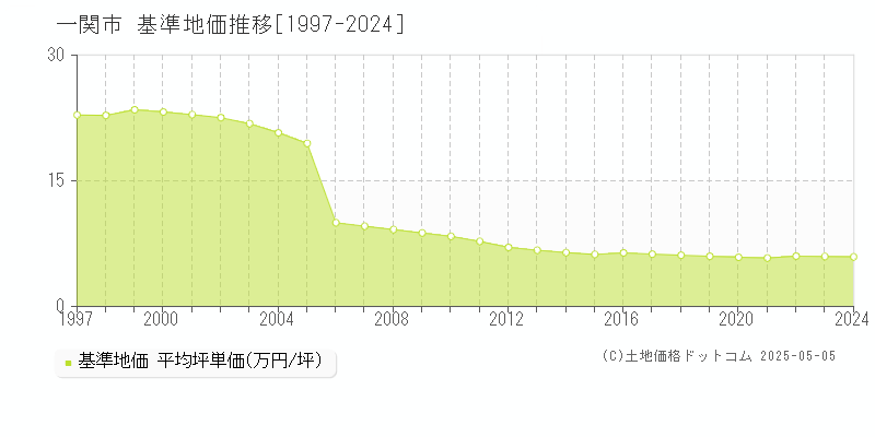 一関市(岩手県)の基準地価推移グラフ(坪単価)[1997-2024年]