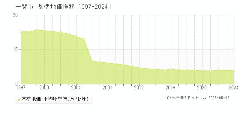 一関市全域の基準地価推移グラフ 