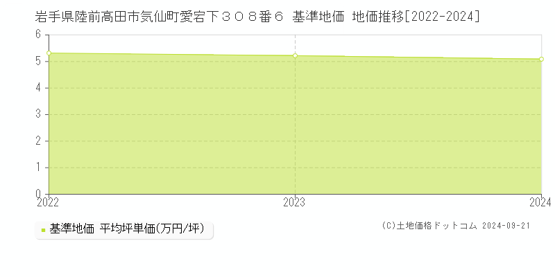 岩手県陸前高田市気仙町愛宕下３０８番６ 基準地価 地価推移[2022-2024]