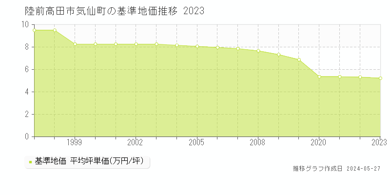 陸前高田市気仙町の基準地価推移グラフ 