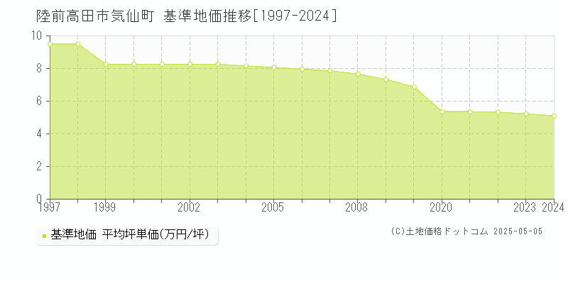 気仙町(陸前高田市)の基準地価推移グラフ(坪単価)[1997-2024年]
