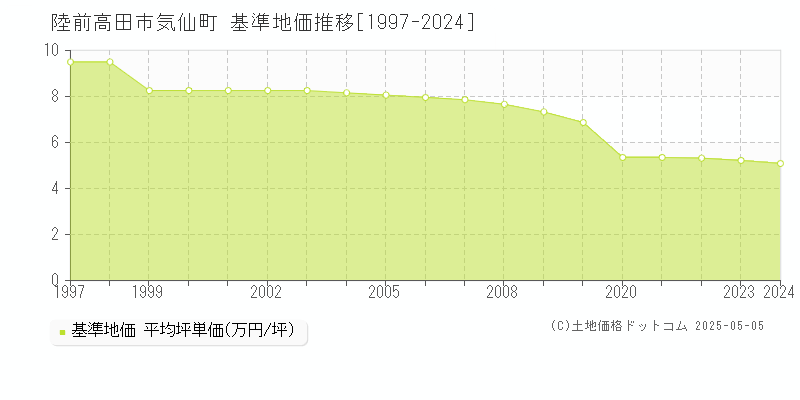 陸前高田市気仙町の基準地価推移グラフ 