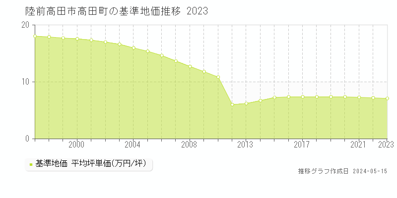 陸前高田市高田町の基準地価推移グラフ 
