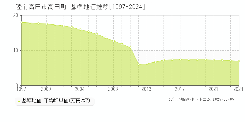 高田町(陸前高田市)の基準地価推移グラフ(坪単価)[1997-2024年]