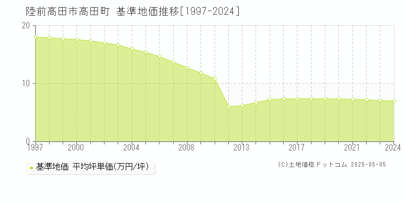 陸前高田市高田町の基準地価推移グラフ 