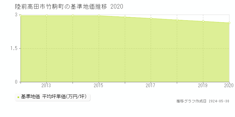 陸前高田市竹駒町の基準地価推移グラフ 
