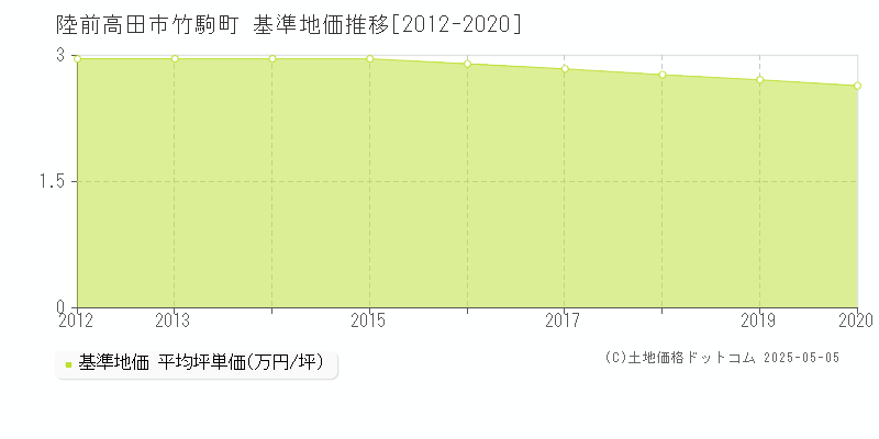 竹駒町(陸前高田市)の基準地価推移グラフ(坪単価)[2012-2020年]