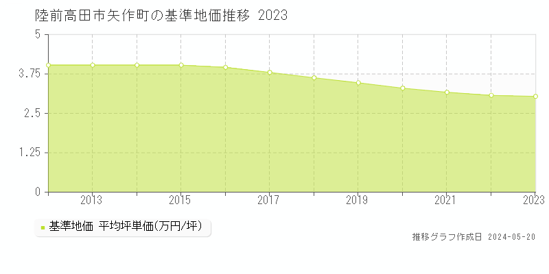 陸前高田市矢作町の基準地価推移グラフ 