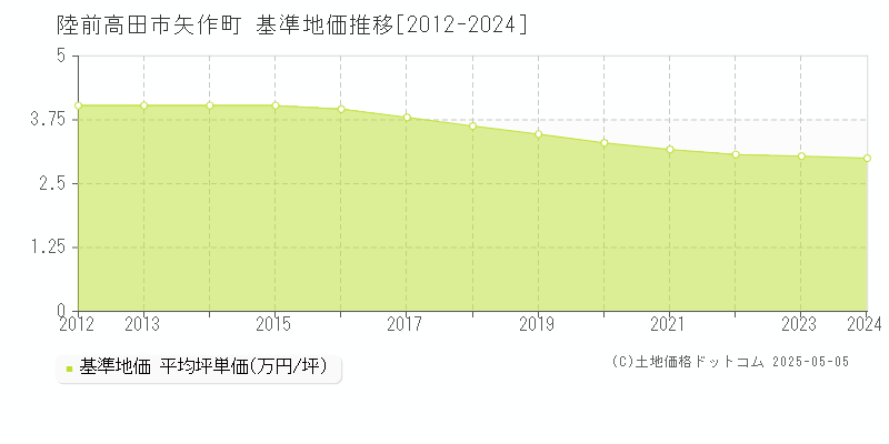 矢作町(陸前高田市)の基準地価推移グラフ(坪単価)[2012-2024年]