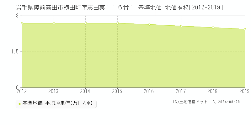 岩手県陸前高田市横田町字志田実１１６番１ 基準地価 地価推移[2012-2019]