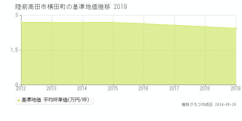 陸前高田市横田町の基準地価推移グラフ 