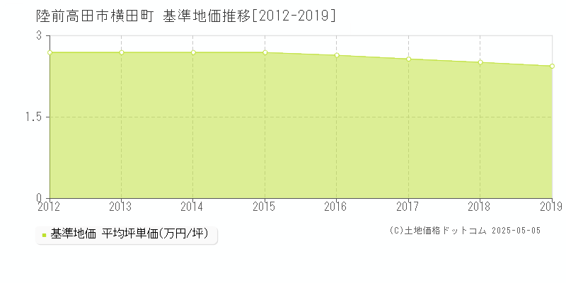 横田町(陸前高田市)の基準地価推移グラフ(坪単価)[2012-2019年]
