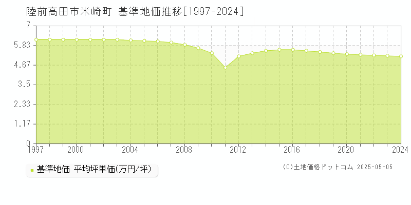 米崎町(陸前高田市)の基準地価推移グラフ(坪単価)[1997-2024年]