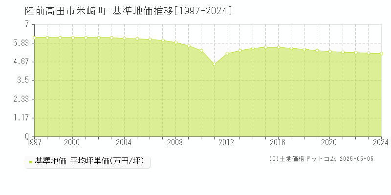 陸前高田市米崎町の基準地価推移グラフ 