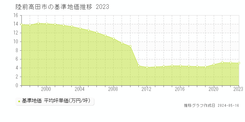 陸前高田市全域の基準地価推移グラフ 