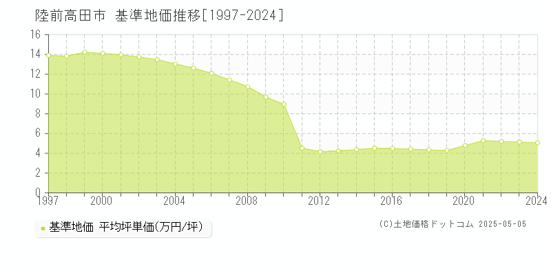 陸前高田市(岩手県)の基準地価推移グラフ(坪単価)[1997-2024年]