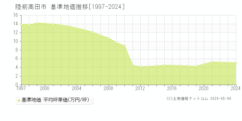 陸前高田市全域の基準地価推移グラフ 