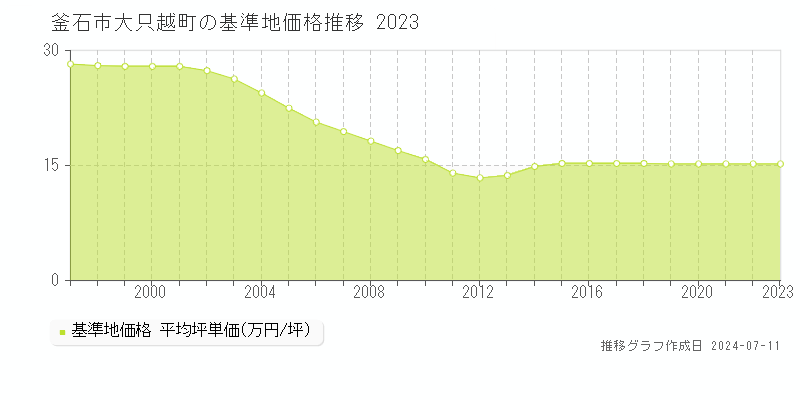 釜石市大只越町の基準地価推移グラフ 
