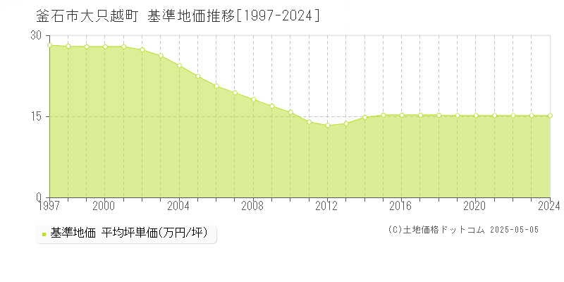 大只越町(釜石市)の基準地価推移グラフ(坪単価)[1997-2024年]