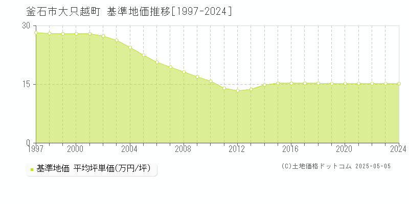 釜石市大只越町の基準地価推移グラフ 