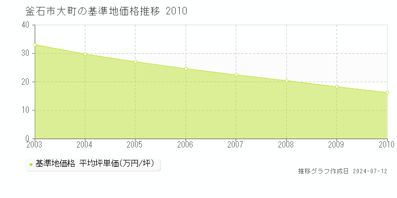 釜石市大町の基準地価推移グラフ 