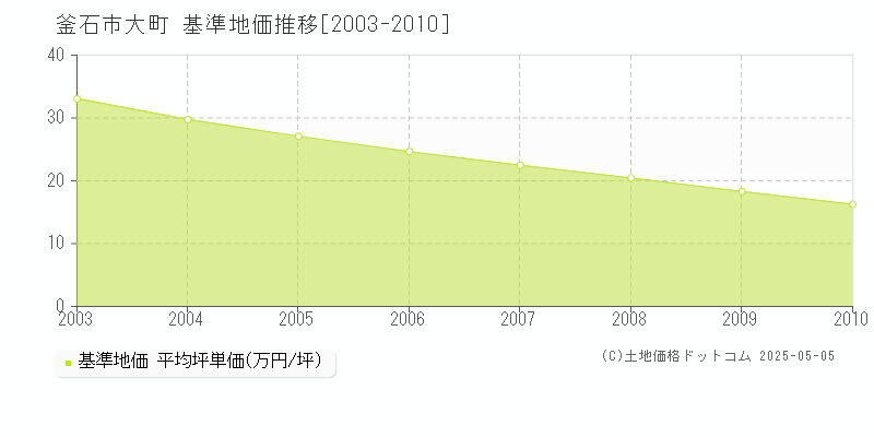 大町(釜石市)の基準地価推移グラフ(坪単価)[2003-2010年]