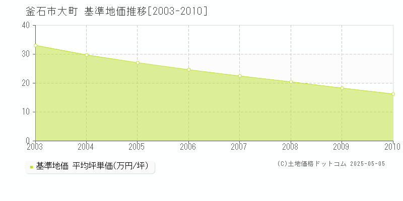 釜石市大町の基準地価推移グラフ 