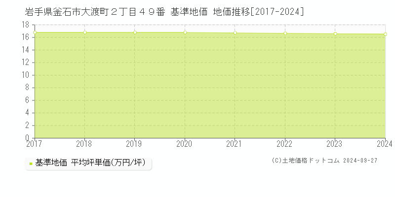 岩手県釜石市大渡町２丁目４９番 基準地価 地価推移[2017-2024]