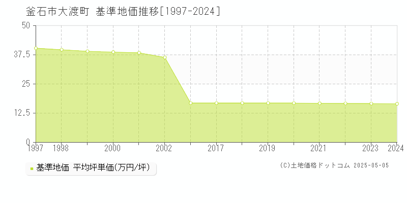 大渡町(釜石市)の基準地価推移グラフ(坪単価)[1997-2024年]