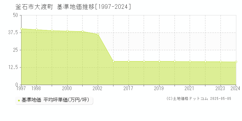 釜石市大渡町の基準地価推移グラフ 