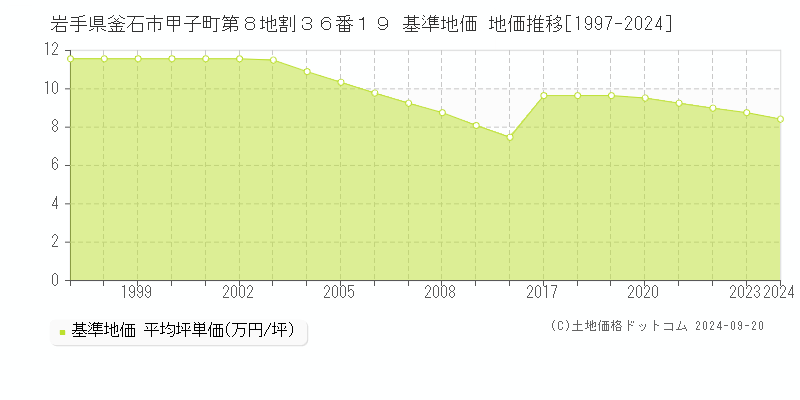 岩手県釜石市甲子町第８地割３６番１９ 基準地価 地価推移[1997-2024]