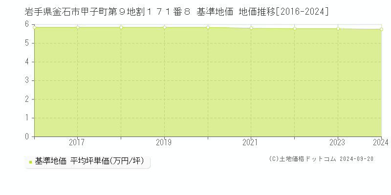 岩手県釜石市甲子町第９地割１７１番８ 基準地価 地価推移[2016-2024]