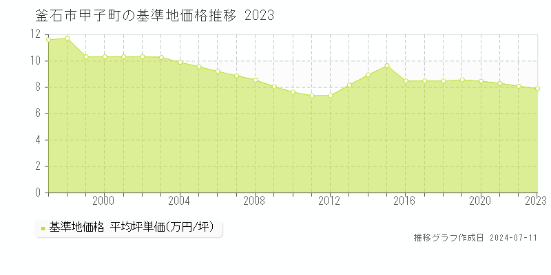 釜石市甲子町の基準地価推移グラフ 