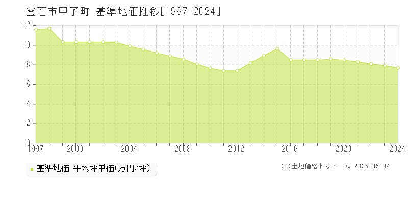甲子町(釜石市)の基準地価推移グラフ(坪単価)[1997-2024年]