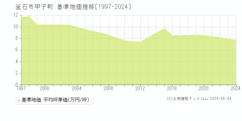 釜石市甲子町の基準地価推移グラフ 