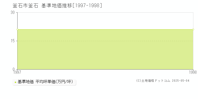 釜石(釜石市)の基準地価推移グラフ(坪単価)[1997-1998年]