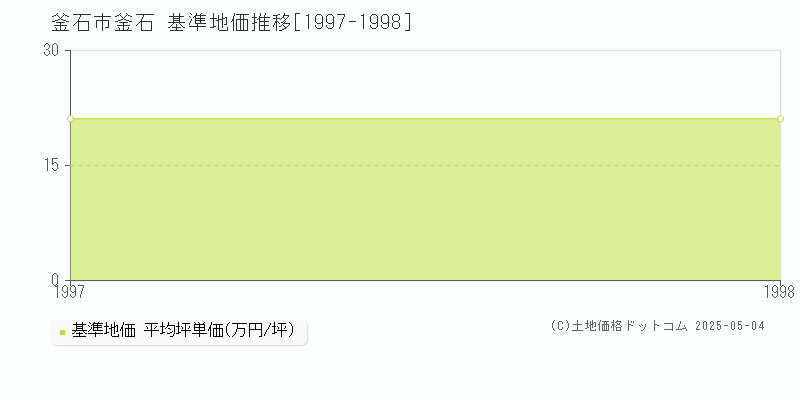 釜石市釜石の基準地価推移グラフ 