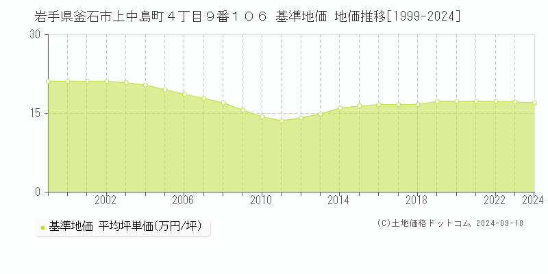 岩手県釜石市上中島町４丁目９番１０６ 基準地価 地価推移[1999-2024]