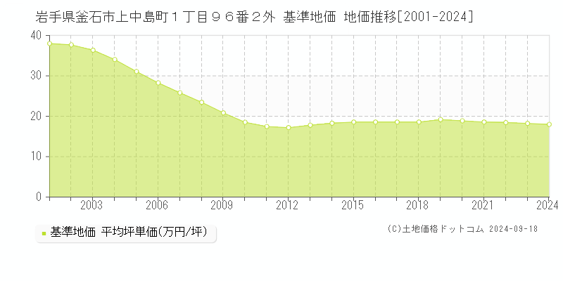 岩手県釜石市上中島町１丁目９６番２外 基準地価 地価推移[2001-2024]