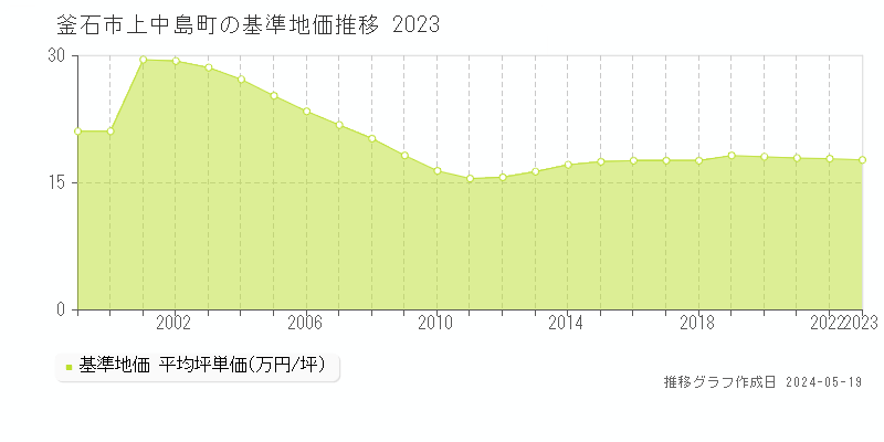 釜石市上中島町の基準地価推移グラフ 