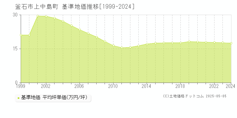 上中島町(釜石市)の基準地価推移グラフ(坪単価)[1999-2024年]