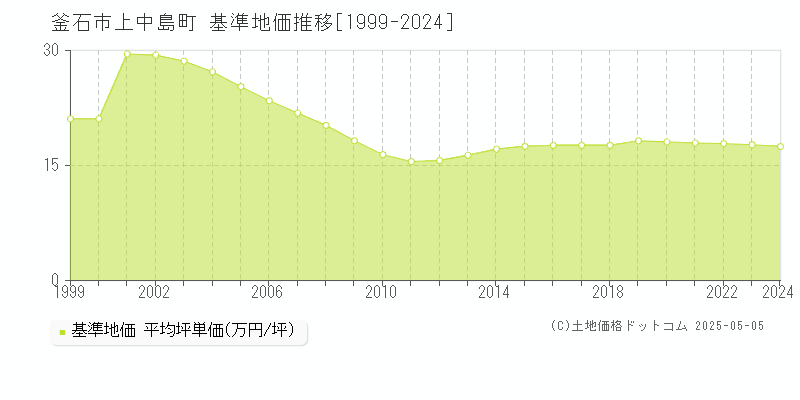 釜石市上中島町の基準地価推移グラフ 