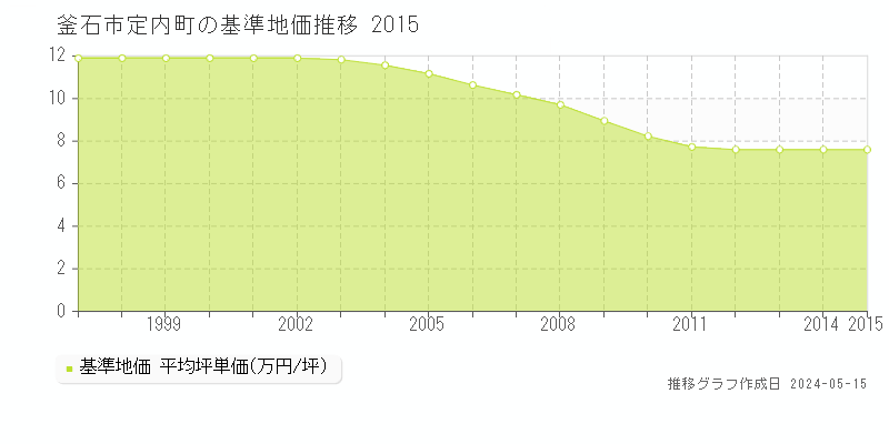 釜石市定内町の基準地価推移グラフ 