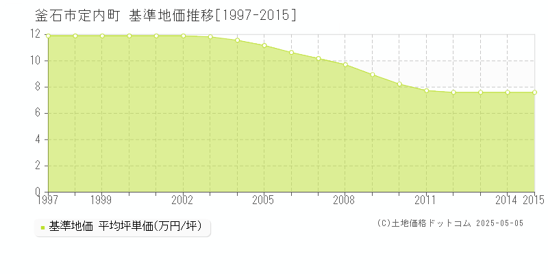 定内町(釜石市)の基準地価推移グラフ(坪単価)[1997-2015年]
