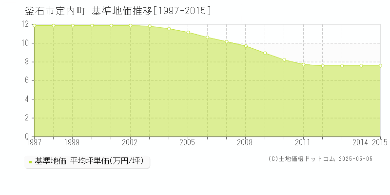 釜石市定内町の基準地価推移グラフ 