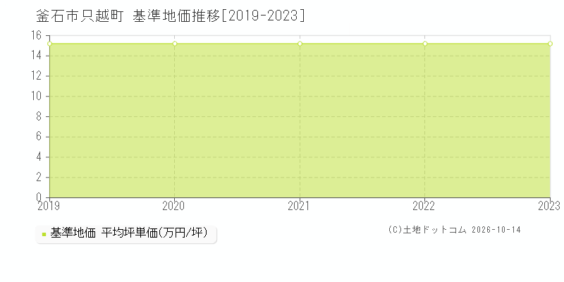 釜石市只越町の基準地価推移グラフ(坪単価)[2019-2023年]