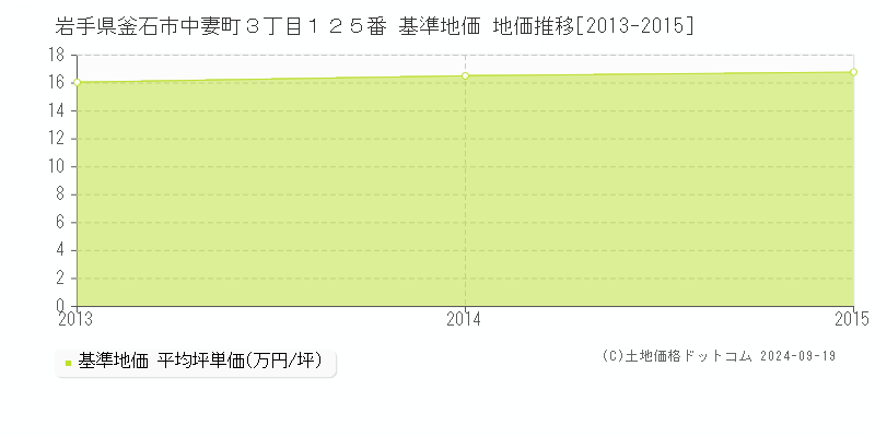 岩手県釜石市中妻町３丁目１２５番 基準地価 地価推移[2013-2015]